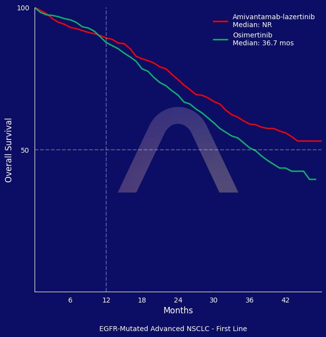 New Indication: Amivantamab-Lazertinib for First Line Advanced EGFR-Mutated NSCLC
