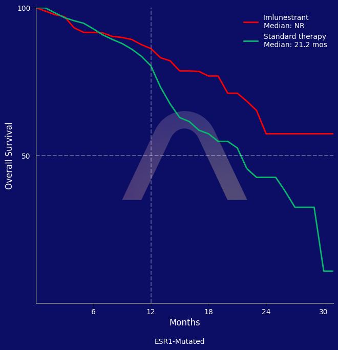 New Drug: Imlunestrant for ESR1-Mutated Advanced Breast Cancer