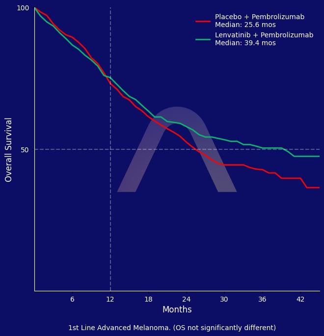 New Reference: Lenvatinib + Pembrolizumab for Melanoma