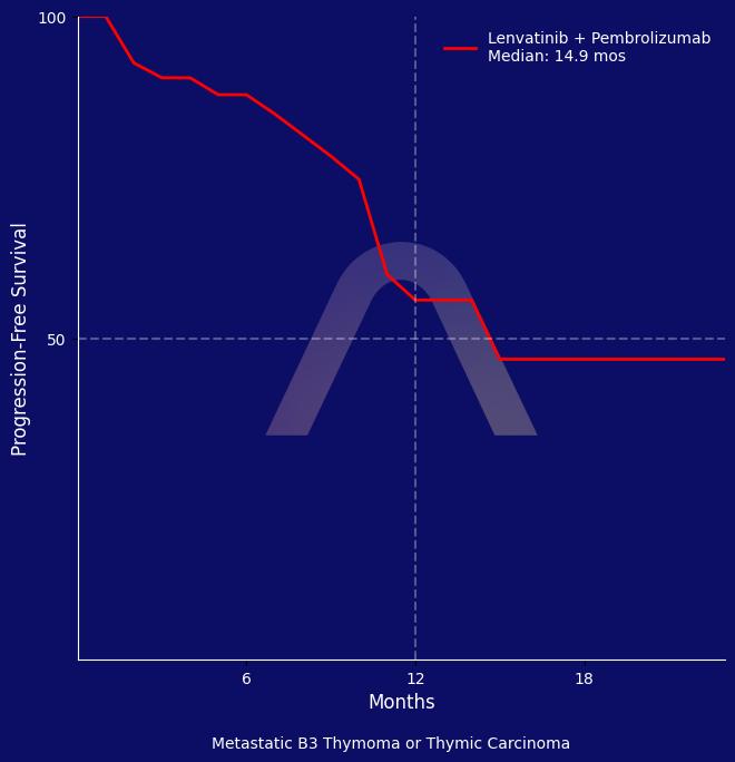 New Indication: Lenvatinib + Pembrolizumab for Thymic Carcinoma