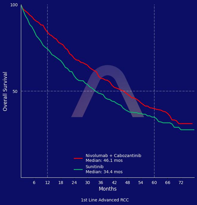New Reference: Nivolumab + Cabozantinib for 1st Line RCC