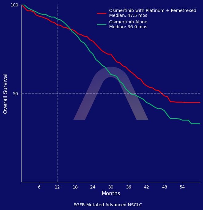 New Reference: Osimertinib with Platinum-Pemetrexed for Advanced EGFR-Mutated NSCLC