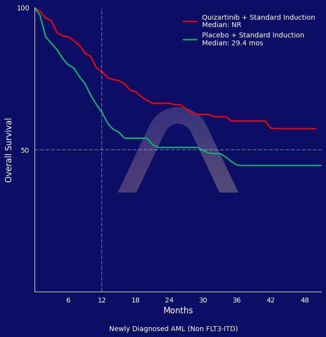 New Indication: Quizartinib for Newly Diagnosed AML (FLT3-ITD Negative)