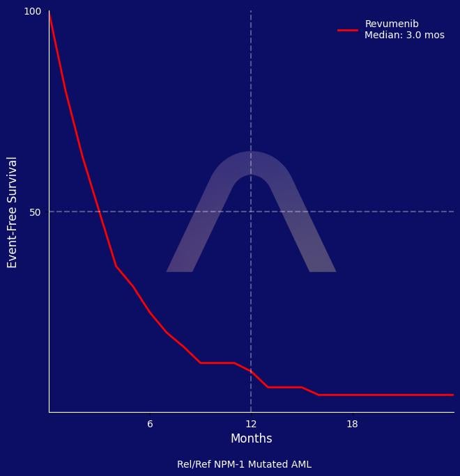 New Indication: Revumenib for Rel/Ref NPM1-Mutated AML