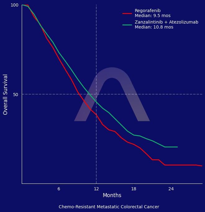 New Drug: Zanzalintinib for Metastatic Colorectal Cancer