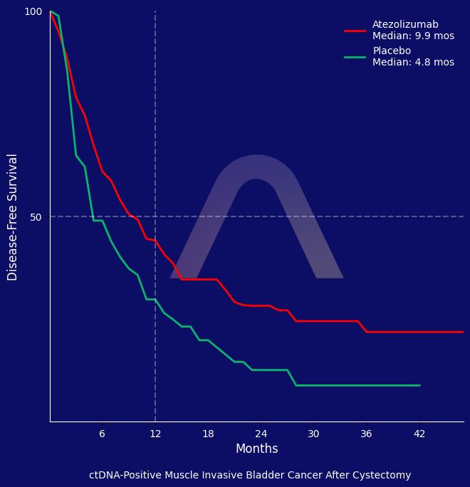 New Indication: Adjuvant Atezolizumab for ctDNA-Positive Bladder Cancer