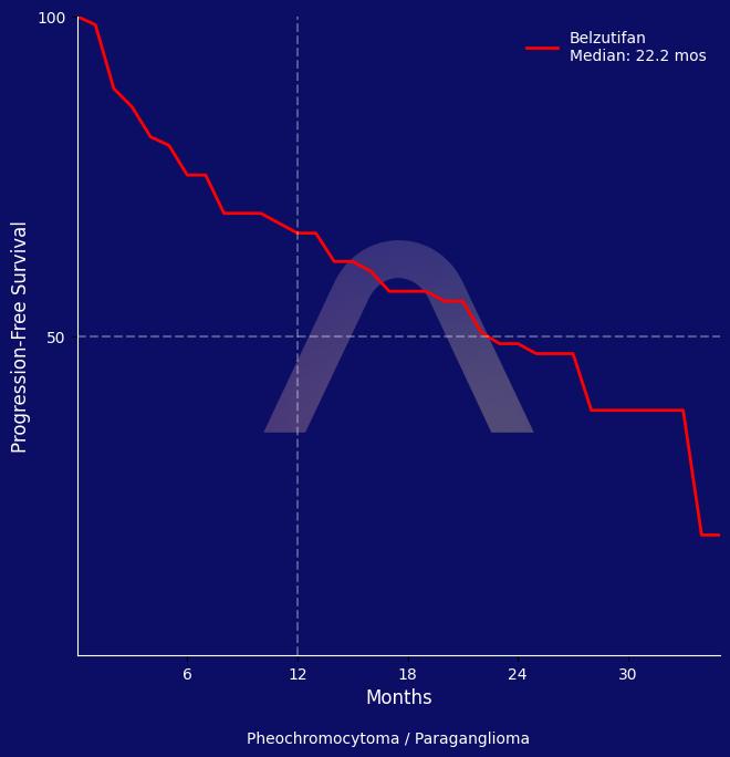 New Indication: Belzutifan for Advanced Pheochromocytoma or Paraganglioma