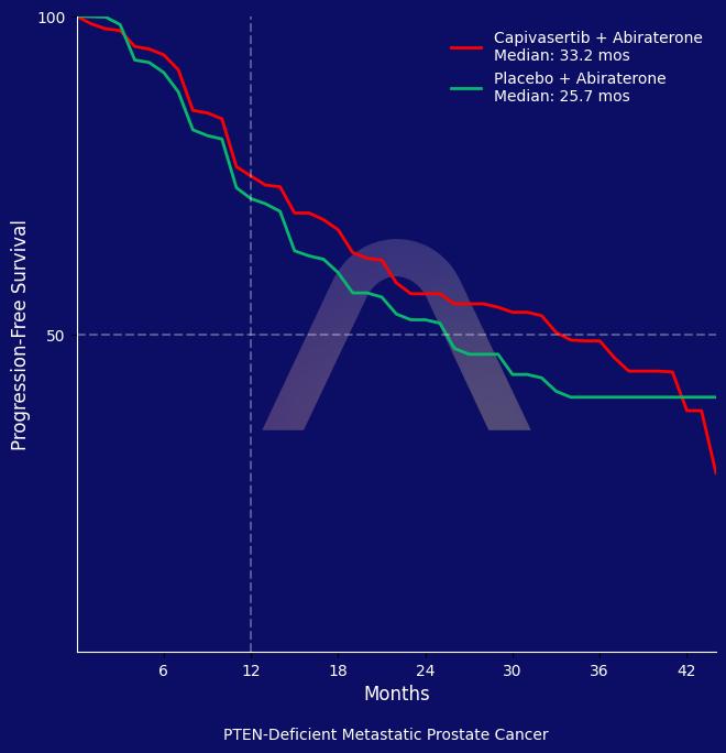 New Protocol: Capivasertib with Abiraterone for PTEN-Deficient Prostate Cancer