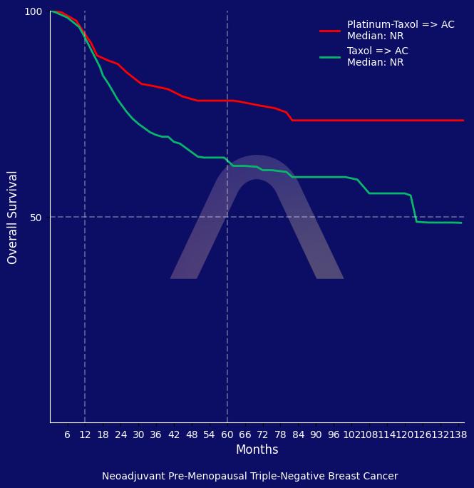 New Reference: Neoadjuvant Carboplatin for Triple-Negative Breast Cancer