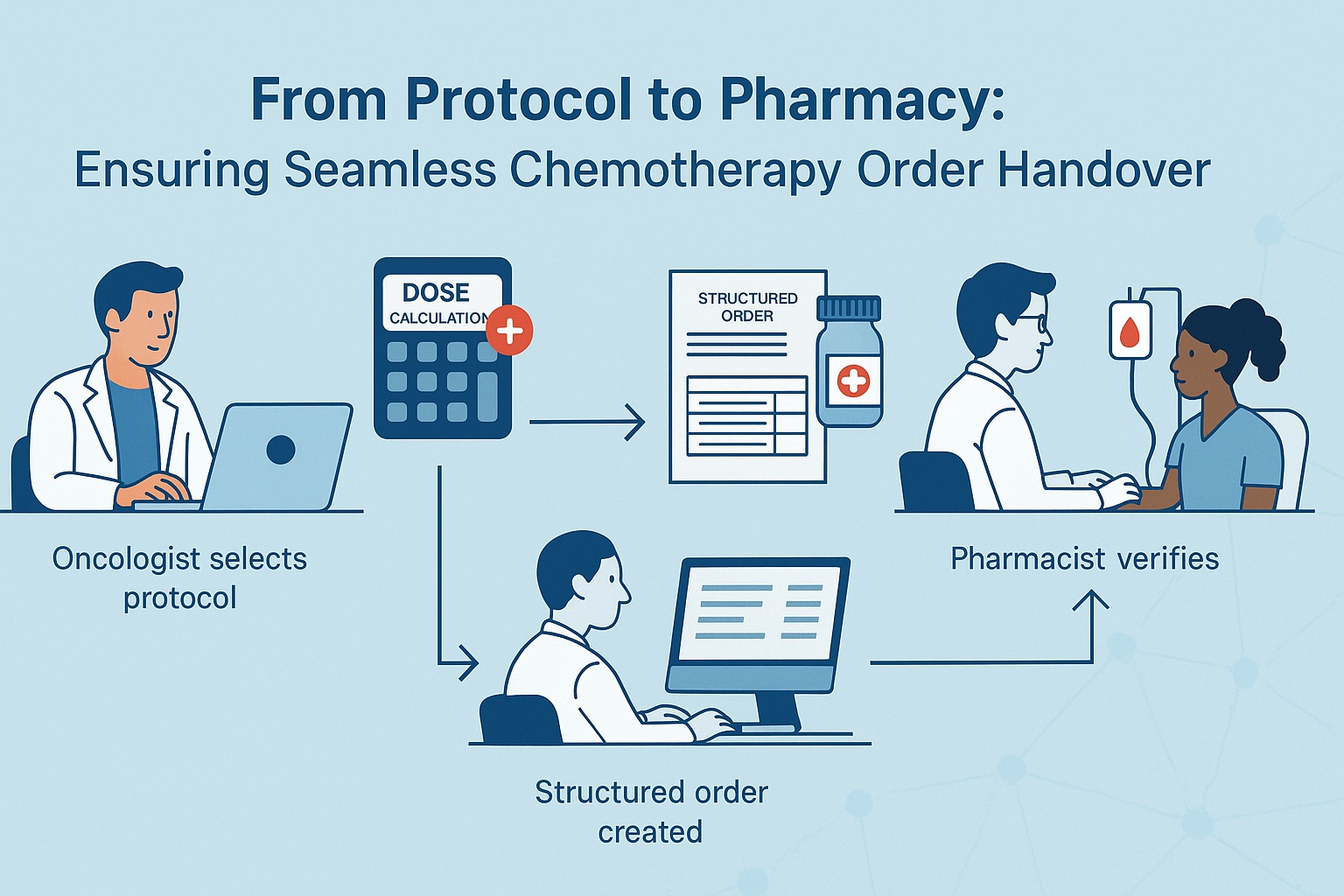 Workflow from poncologist to pharmacist
