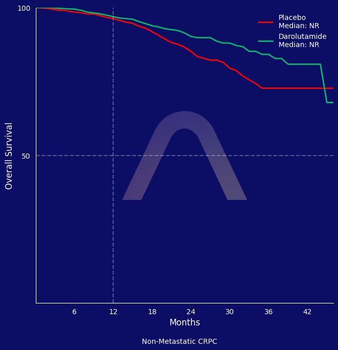 New Reference: Darolutamide for Non-Metastatic Castration Resistant Prostate Cancer