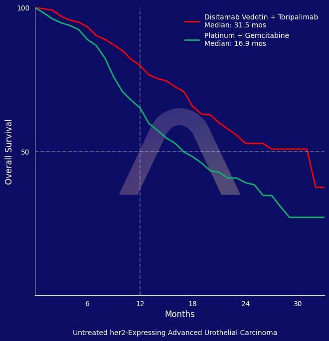 New Drug: Disitamab Vedotin plus Toripalimab in HER2-Expressing Advanced Urothelial Cancer