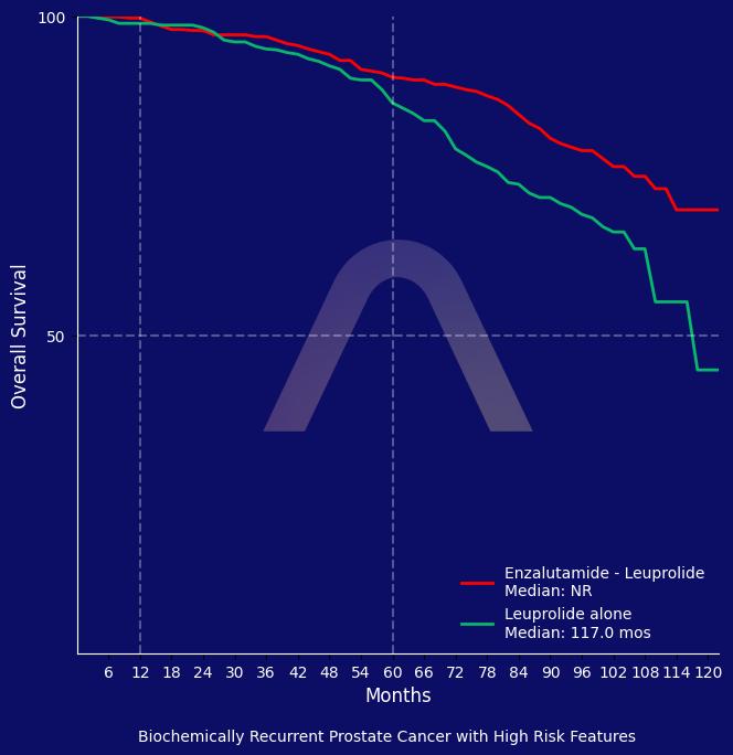 New Reference: Enzalutamide in Biochemically Recurrent Prostate Cancer