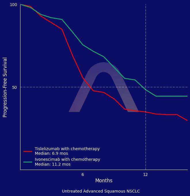 New Protocol: Ivonescimab with Chemotherapy for Untreated Advanced Squamous NSCLC