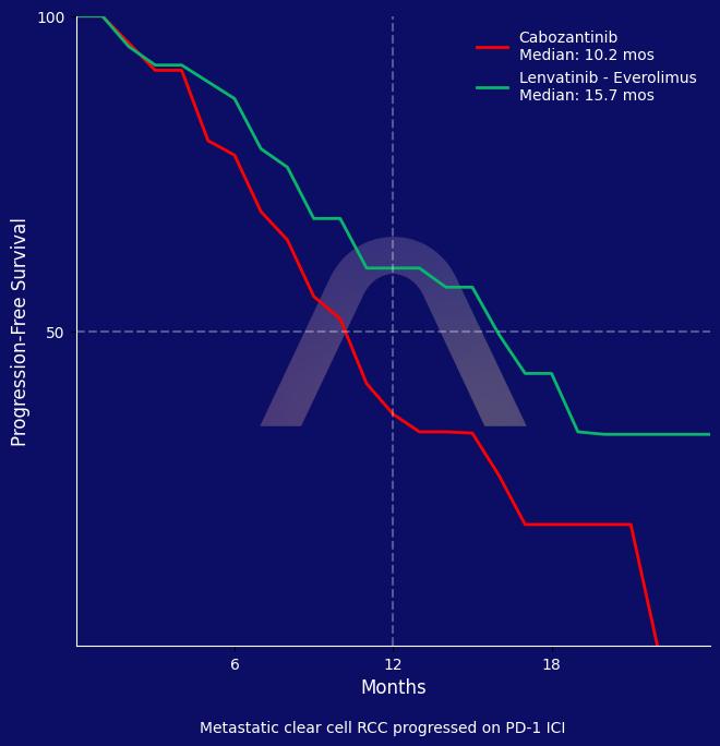 New Reference: Lenvatinib - Everolimus for Metastatic Clear Cell RCC