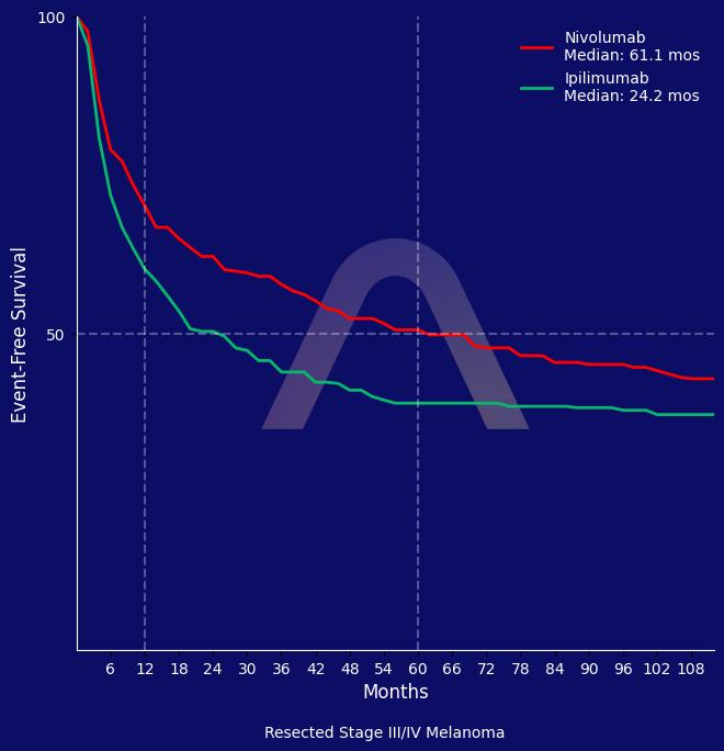 New Reference: 9-Year Results for Adjuvant Nivolumab in Melanoma