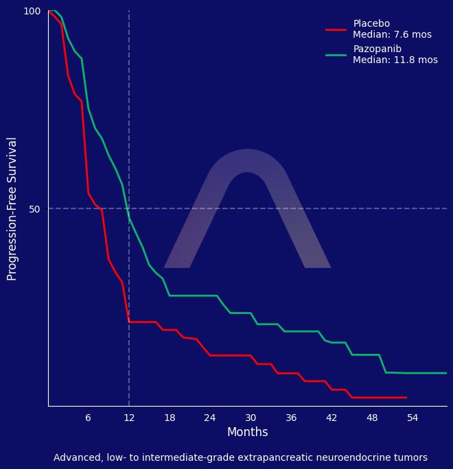 New Reference: Pazopanib for Extrapancreatic Neuroendocrine Tumors