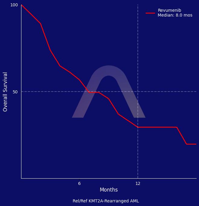 New Reference: Revumenib for Rel/Ref KMT2A-Rearranged AML