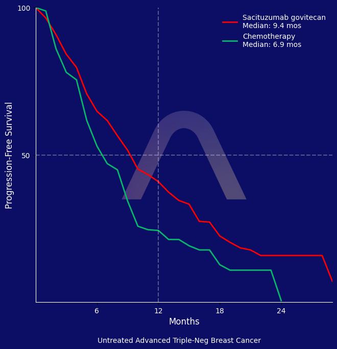 New Indication: Sacituzumab Govitecan for Untreated Advanced Triple Negative Breast Cancer