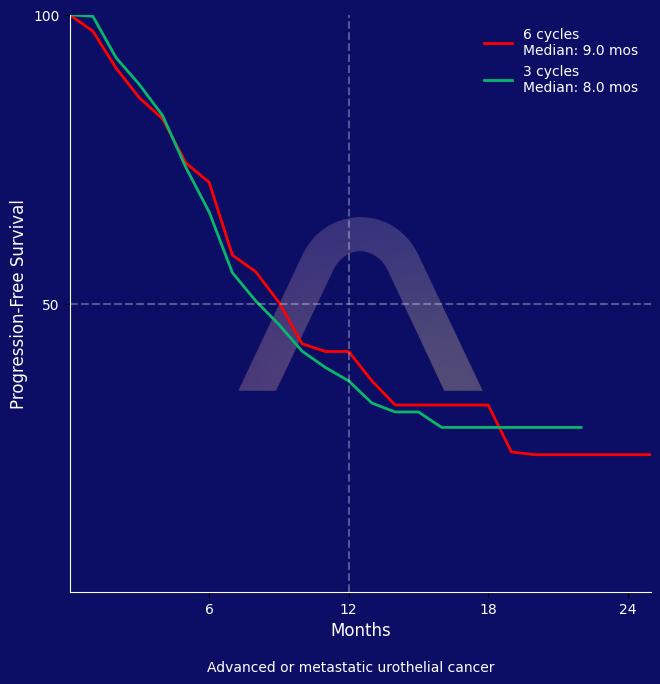 New Reference: 3 vs 6 Cycles of Chemotherapy for Advanced Urothelial Carcinoma