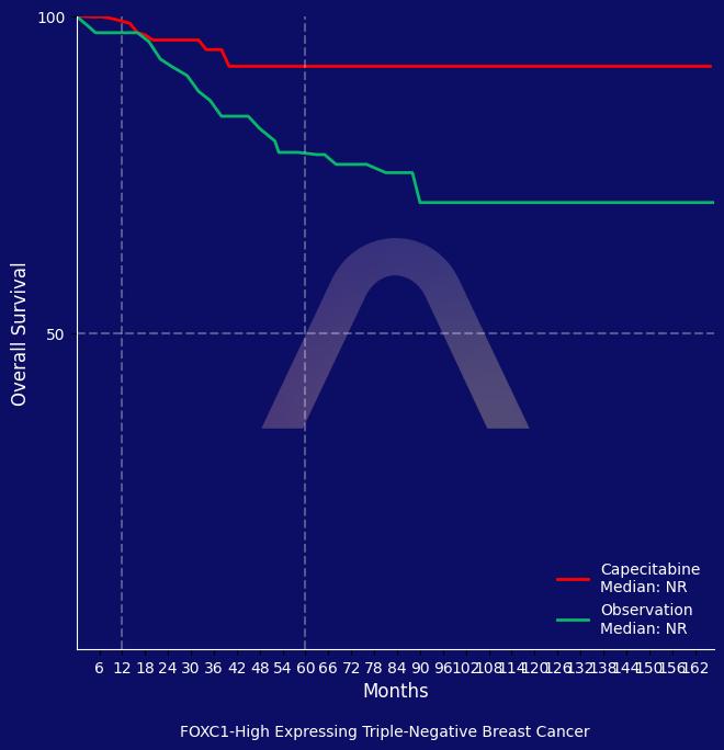 New Reference: Adjuvant Capecitabine for Triple-Negative Breast Cancer