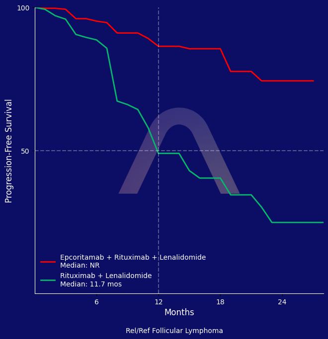 New Protocol: Epcoritamab with Rituximab and Lenalidomide for Follicular Lymphoma