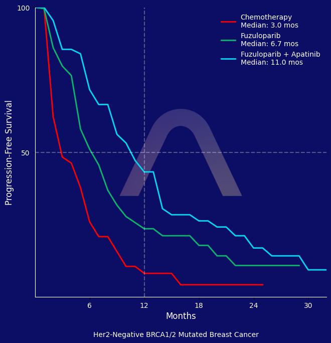 New Protocol: Fuzuloparib with Apatinib for BRCA1/2 Mutated Breast Cancer