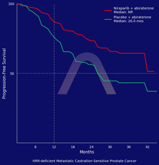 New Reference: Niraparib - Abiraterone for HRR-Deficient Metastatic Castration-Sensitive Prostate Cancer