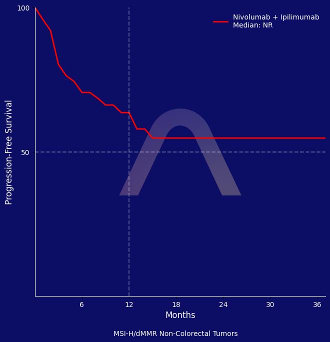 New Reference: Nivolumab with Ipilimumab for Non-Colorectal MSI-H/dMMR Tumors