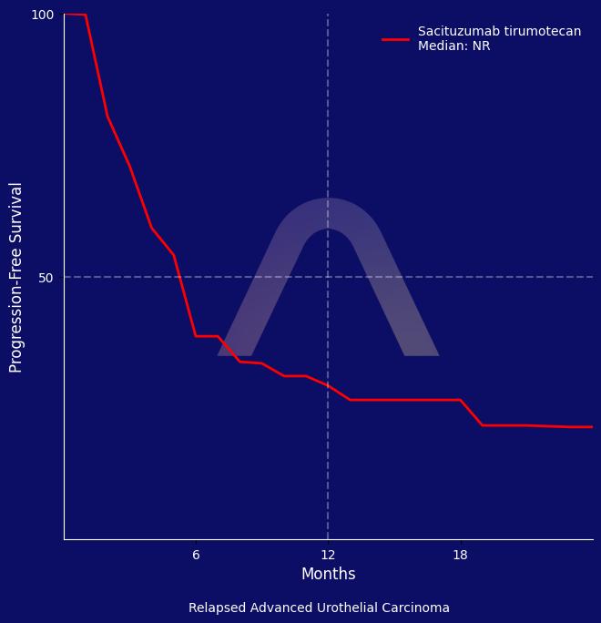 New Drug: Sacituzumab Tirumotecan for Advanced Urothelial Carcinoma