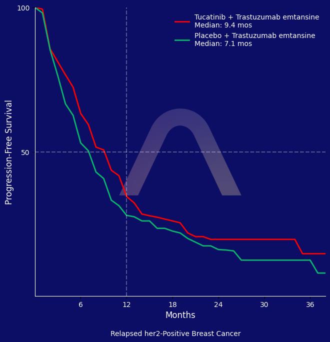 New Protocol: Tucatinib with Trastuzumab Emtansine for her2-Positive Metastatic Breast Cancer