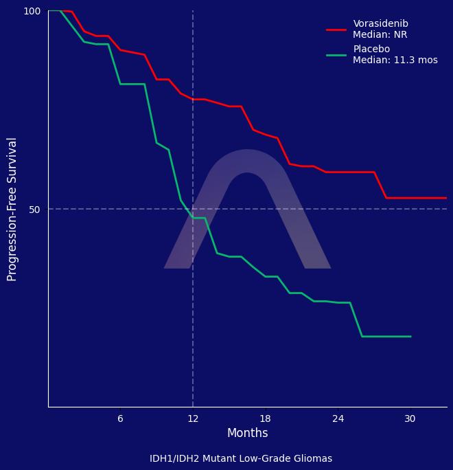 New Reference: Vorasidenib for IDH1/IDH2-Mutant Low-Grade Gliomas