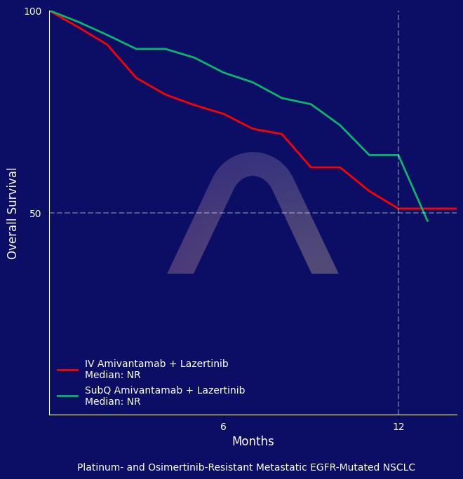 New Drug: SubQ Amivantamab with Lazertinib for EGFR-Mutated NSCLC