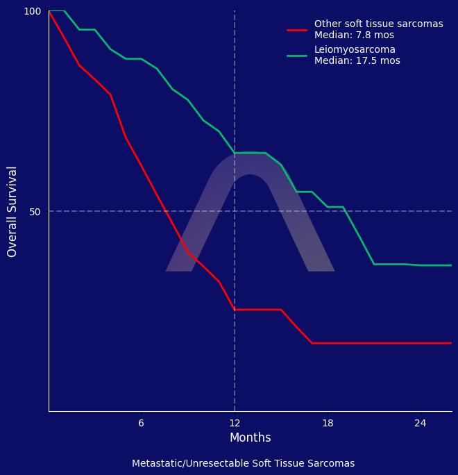 New Protocol: Cabozantinib + Temozolomide for Leiomyosarcoma