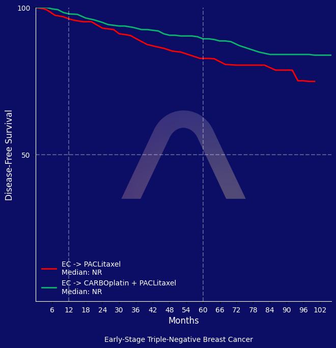 New Reference: Carboplatin with EC->T for Early-Stage Triple-Negative Breast Cancer