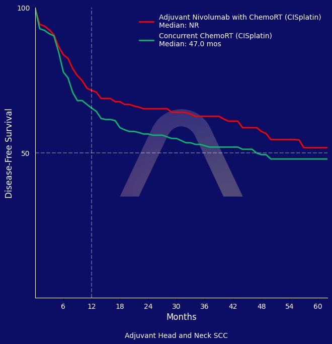 New Protocol: Adjuvant Nivolumab with CISplatin Concurrently with Radiotherapy for Head and Neck Cancer