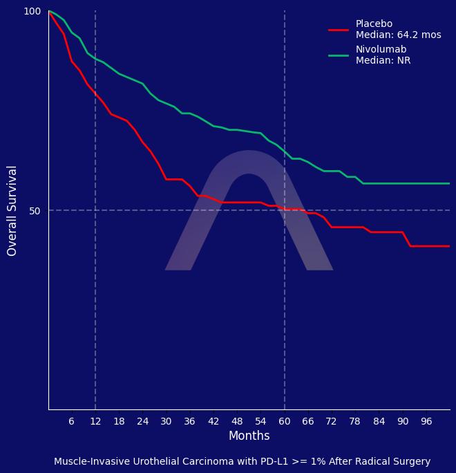 New Reference: Adjuvant Nivolumab for Muscle-Invasive Bladder Cancer