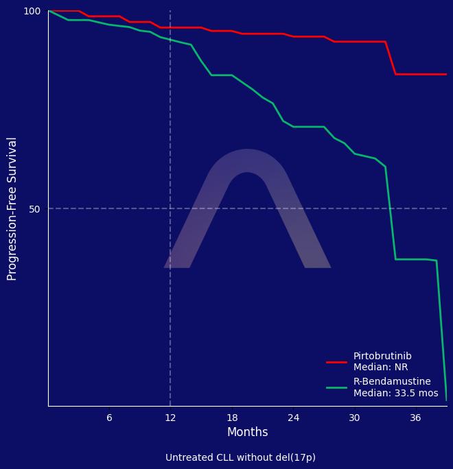 New Indication: Pirtobrutinib for Untreated CLL without del(17p)