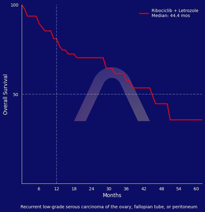 New Indication: Ribociclib + Letrozole for Low-Grade Serous Ovarian Cancer