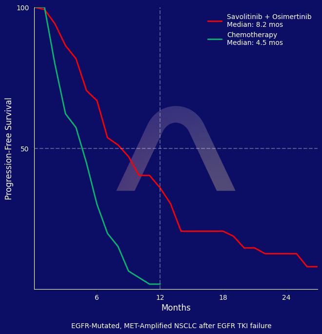 New Drug: Savolitinib with Osimertinib for EGFR-Mutated, MET-Amplified NSCLC