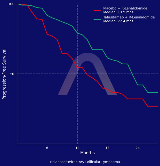 New Reference: Tafasitamab with Rituximab/Lenalidomide for Rel/Ref Follicular Lymphoma