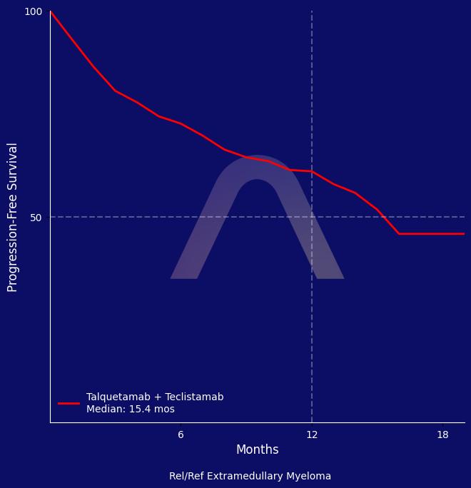New Protocol: Talquetamab + Teclistamab for Extramedullary Myeloma