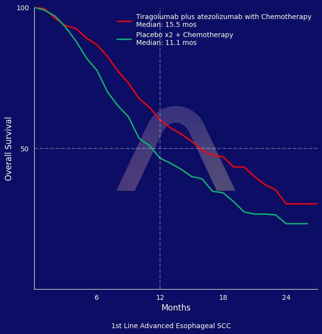 New Protocol: Tiragolumab and Atezolizumab with Chemotherapy in 1st Line Advanced Esophageal SCC
