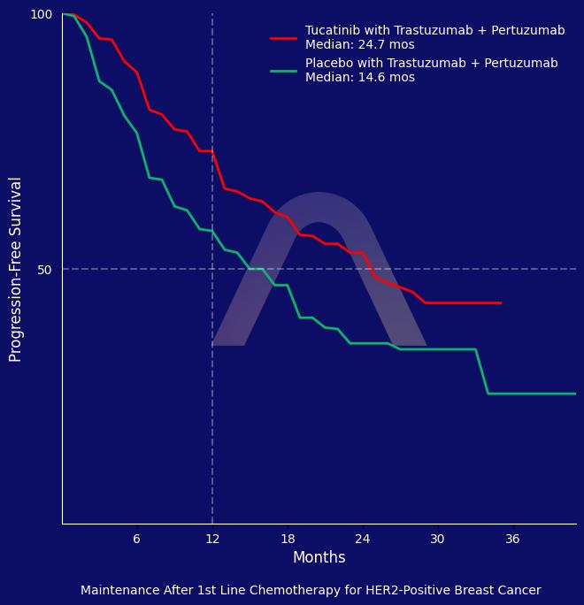 New Protocol: Tucatinib with Trastuzumab and Pertuzumab for Maintenance in HER2-Positive Breast Cancer