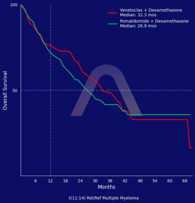 New Protocol: Venetoclax with Dexamethasone for Rel/Ref Myeloma with t(11;14)