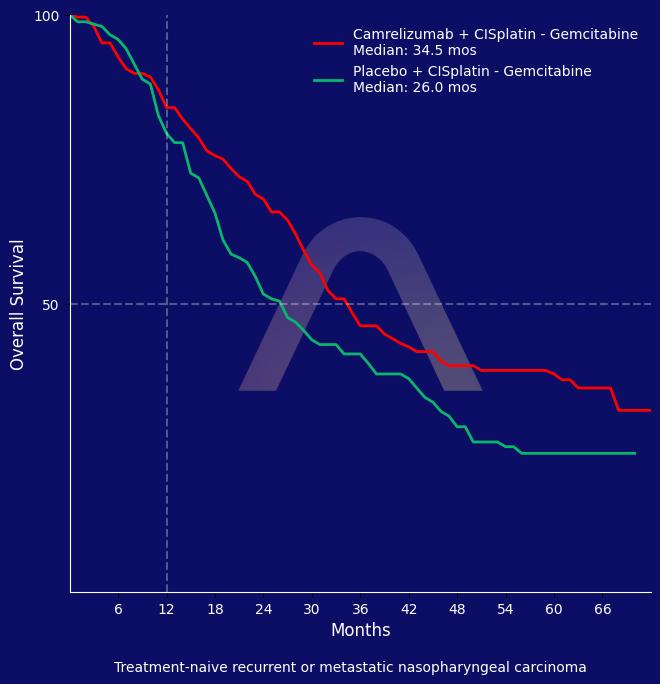 New Reference: Camrelizumab with Chemotherapy for Advanced Nasopharyngeal Carcinoma