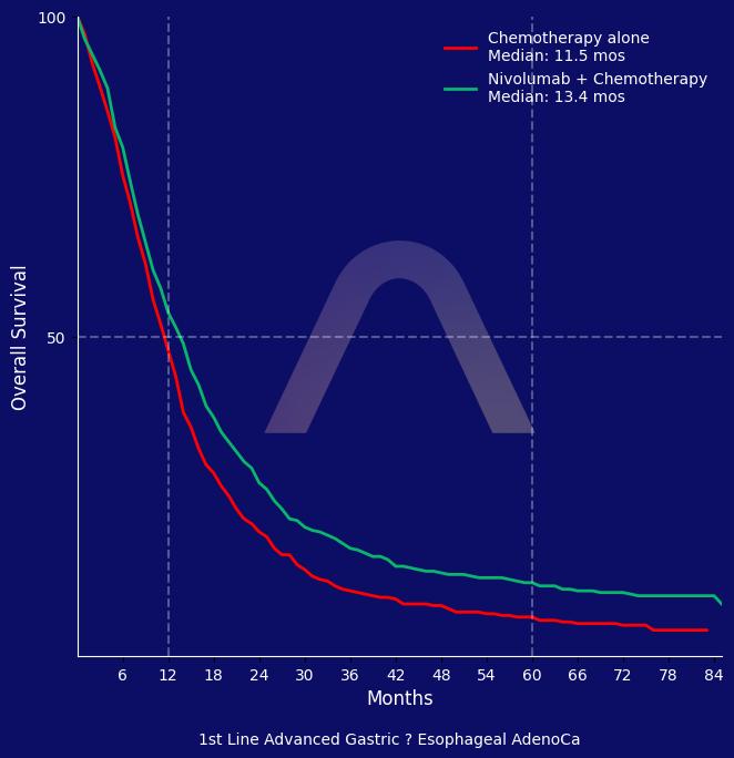 New Reference: Nivolumab for Advanced Gastric/Esophageal AdenoCa
