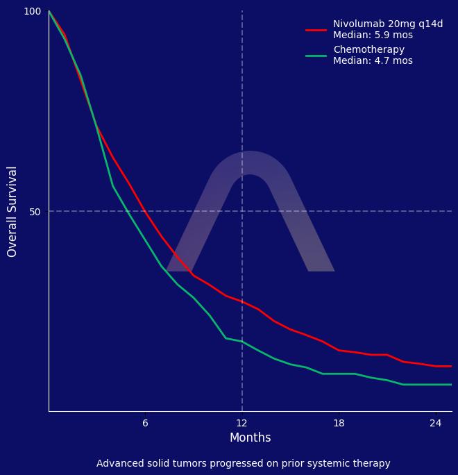 New Protocol: Ultra-Low Dose Nivolumab for Advanced Solid Tumors