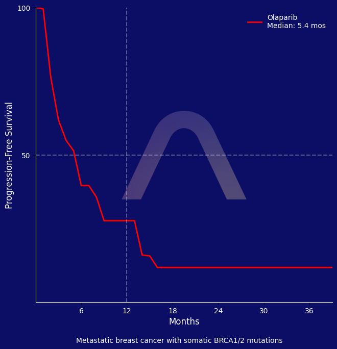 New Reference: Olaparib for PALB2 or BRCA1/2 Mutated Breast Cancer