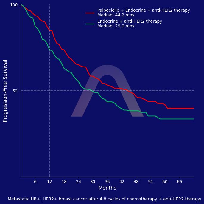 New Reference: Palbociclib Addition to Maintenance Therapy in Triple-Positive Breast Cancer